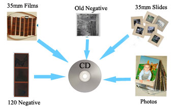convert photos to digital, 35mm film and slides to digital